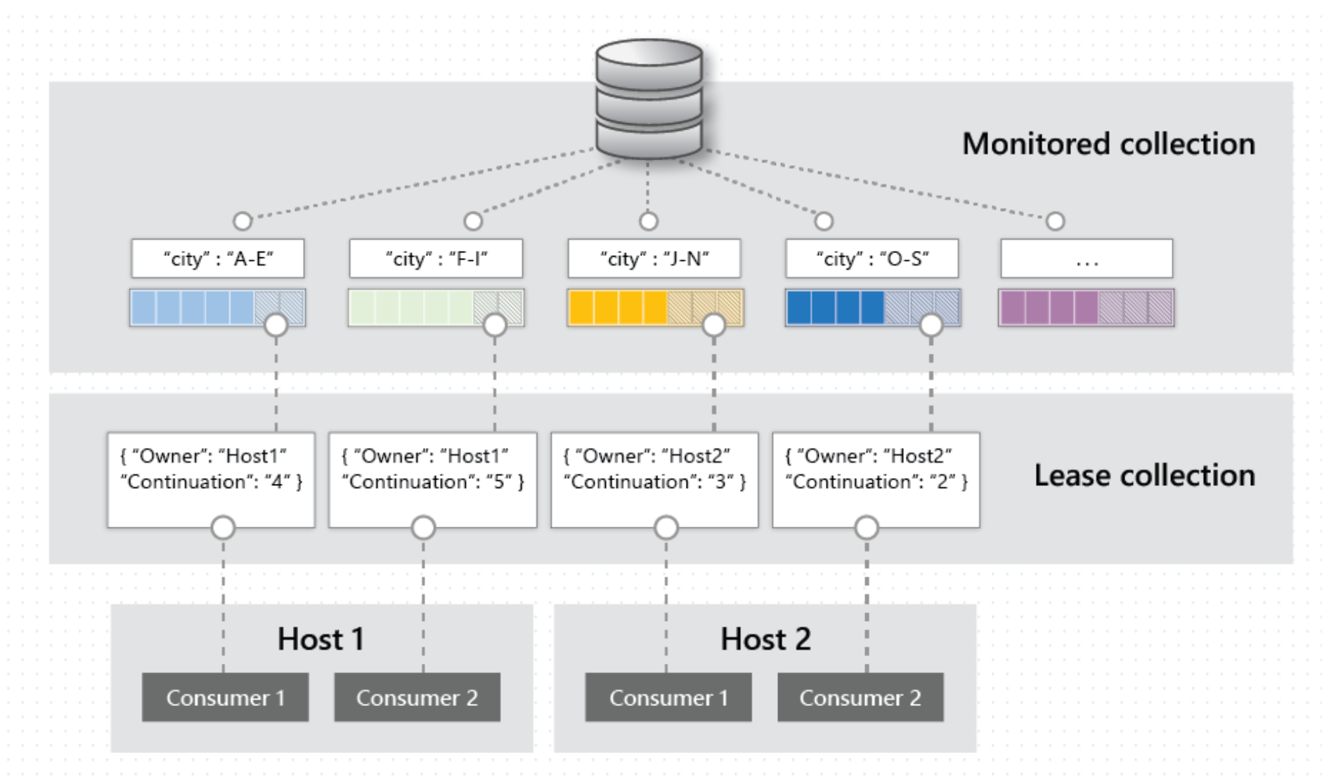 Хост. Redis Streams схема. Processor queue. Processor queue Counter. Db collection