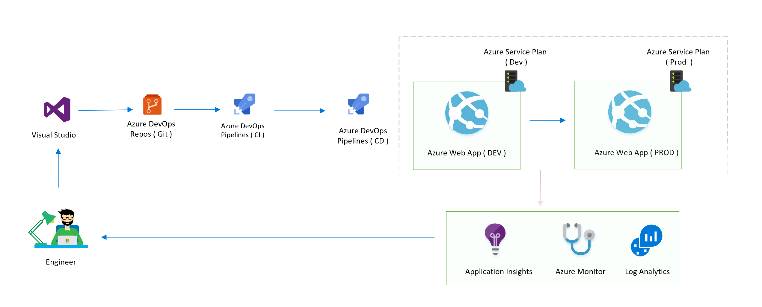 Using Unified Yamldefined multistage CI/CD Pipelines of Azure DevOps
